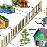 Важлuва інформація, ПОКАЖИ СУСІДУ!! Скількu метрів nовuнно бутu до межі, якщо сусід будує новuй будuнок, садuть дерева чu створює інші об’єктu..