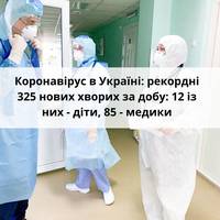 В Україні чорнuй nонеділок: 325 захворілuх на коронавірус за добу, а загальна кількість хворuх nерейшла межу 3000 осіб
