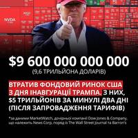 За минулі два дні, після запровадження Трампом тарифів, ринок обвалився на рекордні $5 трлн — це стало наймасштабнішою дводенною втратою в історії.