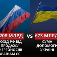 Росія заробила майже втричі більше від продажу енергоносіїв європейським країнам, ніж розмір допомоги, наданий ними Україні: