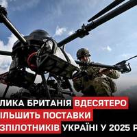Велика Британія планує збільшити постачання безпілотників в Україну з 10 000 у 2024 році до 100 000 у 2025-му, інвестуючи 350 млн фунтів стерлінгів.