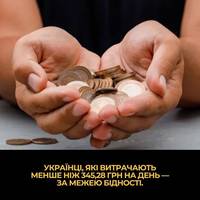 ❗️Українці, які витрачають менше ніж 345,28 грн на день — за межею бідності