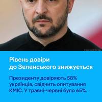 Довіра українців до Володимира Зеленського в липні-серпні (58%) дещо знизилася порівняно з травнем-червнем (65%), свідчать результати опитування КМІС.